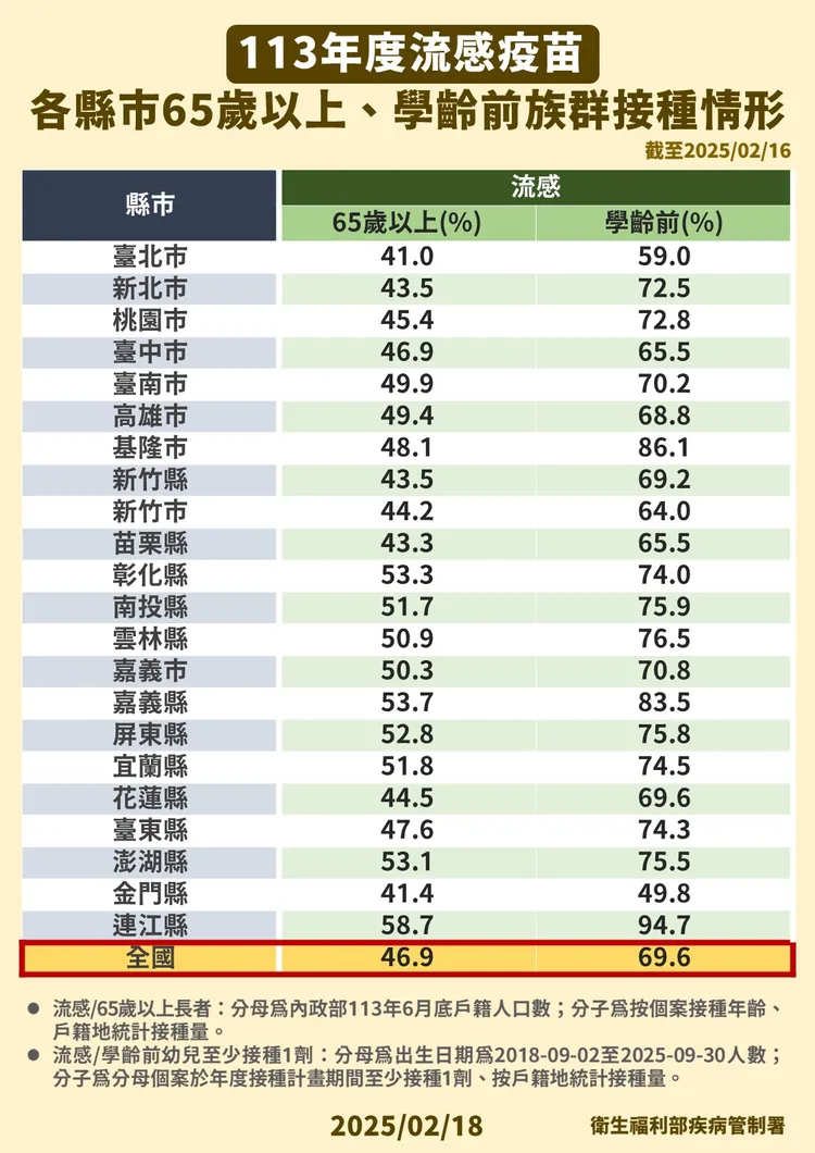 各縣市接種狀況。疾管署提供