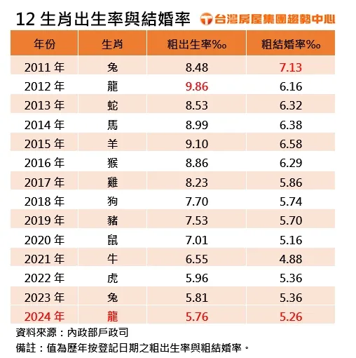 12生肖出生率與結婚率