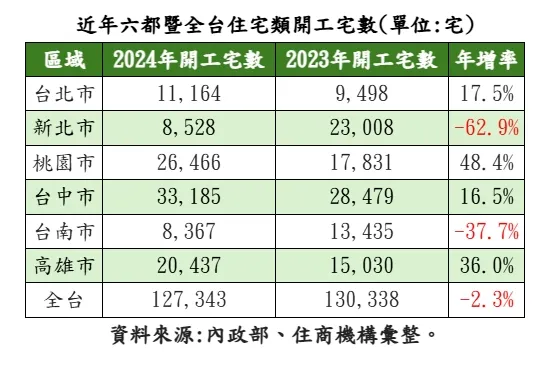 6大都會區近年申報開工比較