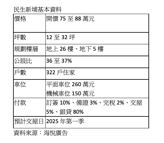 民生新埔基本資料表。