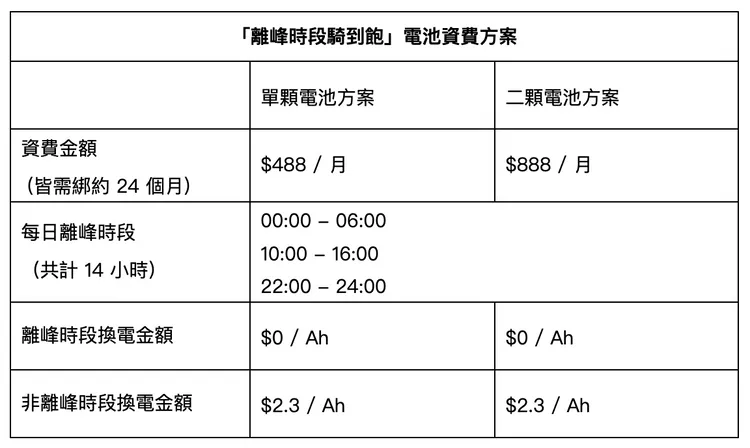 Gogoro離峰騎到飽方案預計第二季上線。gogoro提供