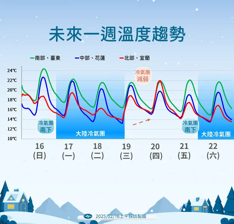 一週溫度趨勢。氣象署提供