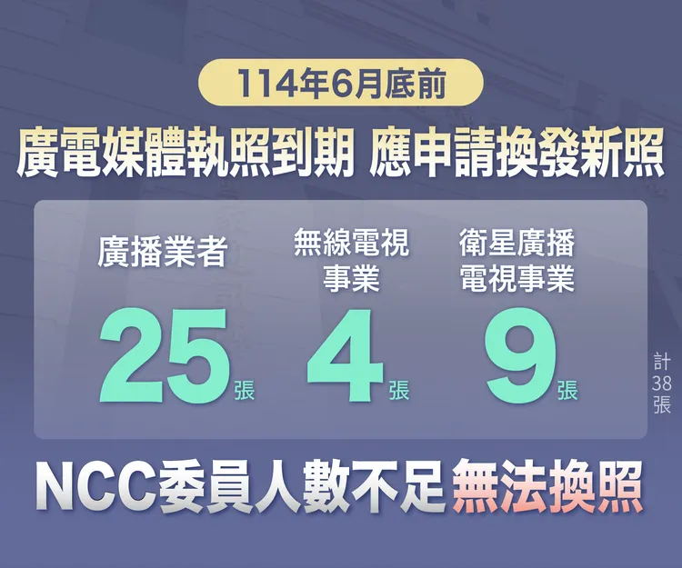 對114年上半年廣電事業執照屆期換發所生影響的包括有臺視、中視、華視及公視CH26）4家無線電視事業、8家衛廣事業(包含9個頻道)及25家無線廣播事業(警廣、中廣、臺北、高雄、復興、教育廣播電台等)，共37家。NCC提供