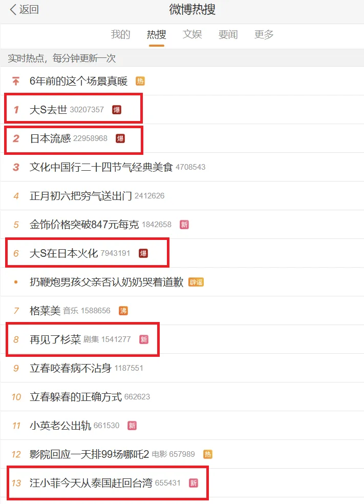 大S猝逝相關消息迅速登上微博熱搜。翻攝自微博