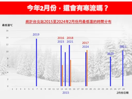 明開工強冷氣團又來　恐直逼寒流！專家：一路凍3天