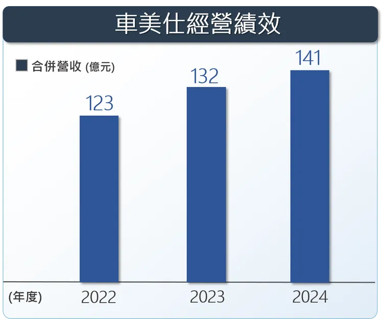 2024年車美仕合併營收達141億元，較2023年成長約7%，2024年前三季獲利達11.2億，較前一年度同期比增加14%，全年獲利有望寫下公司成立以來的歷史新高。業者提供