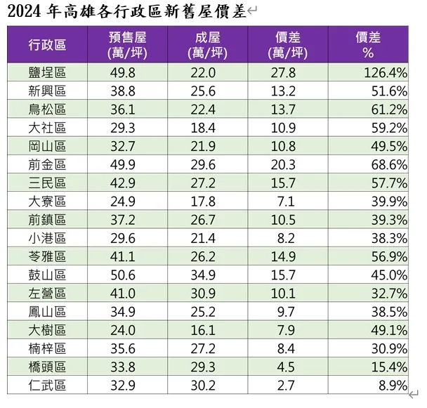 2024年高雄預售屋與成屋單價比較