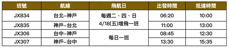 星宇航空神戶航線正式開賣，4月18日起台北每週三班、台中七班直飛詳細航班資訊。星宇航空提供