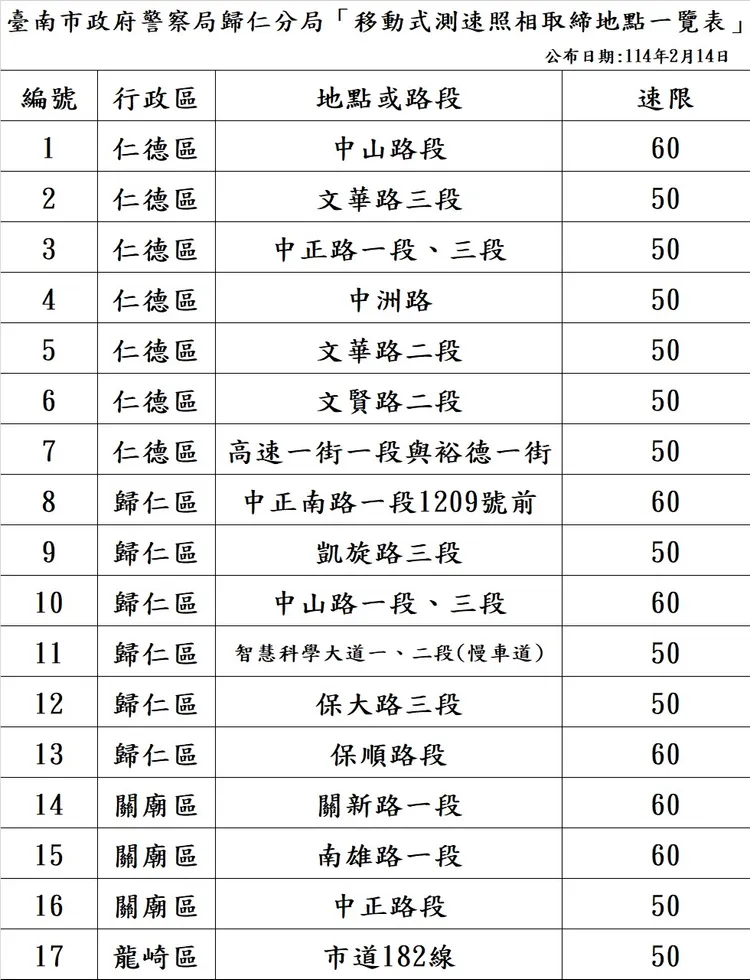 歸仁警分局公佈17處移動式測速取締點。警方提供
