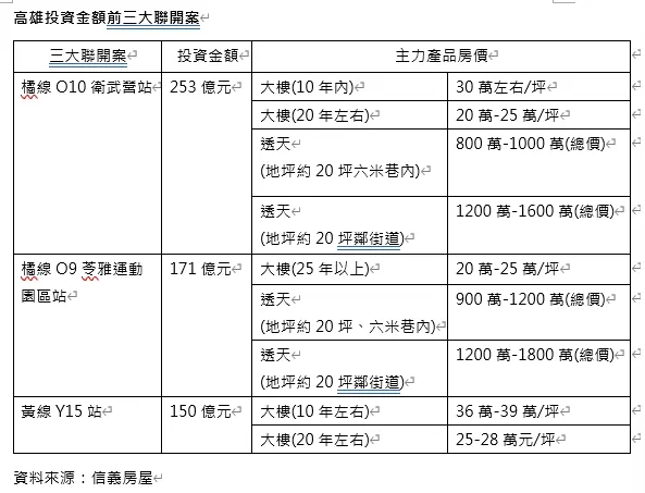 高雄3大聯開案房價統計