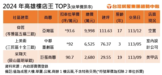 2024年高雄樓店王TOP3