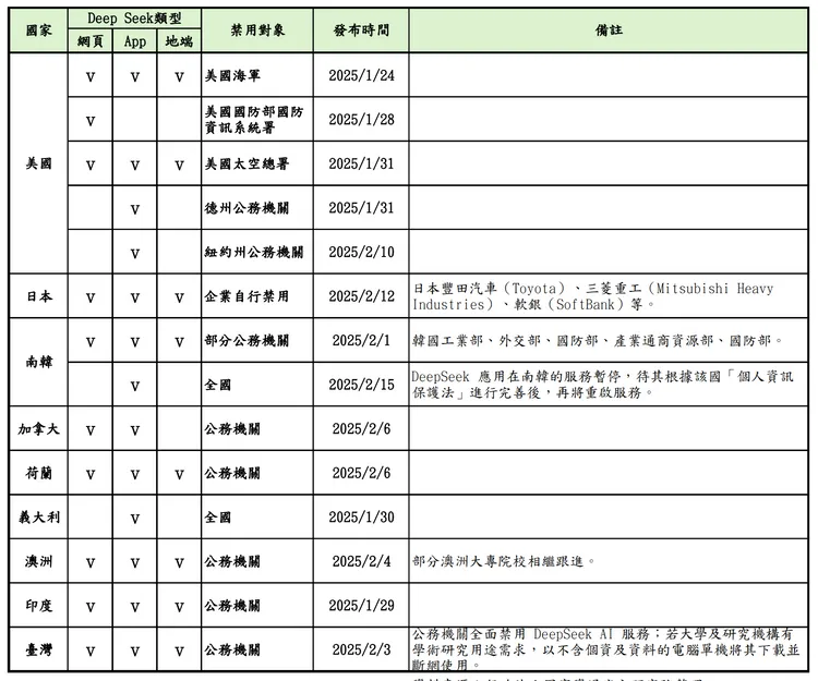 各國禁用DeepSeek情形彙整。資料來源：行政法人國家資通安全研究院整理