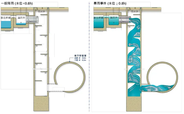 瀑布型的引水豎井可利用位差發電。北市水利處提供