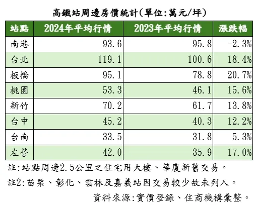全台指標高鐵站近年房價比較