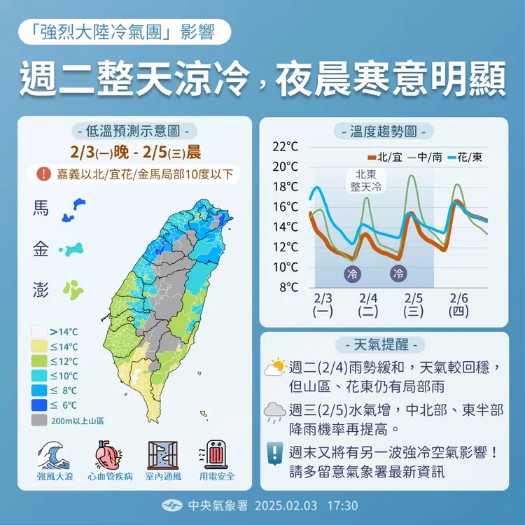 未來天氣趨勢。氣象署提供
