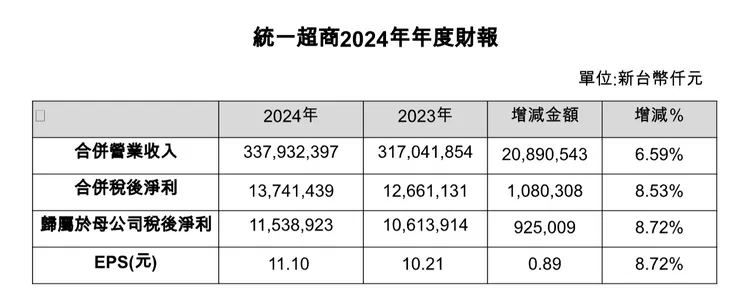 統一超商2024年年度財報出爐。統一超商提供