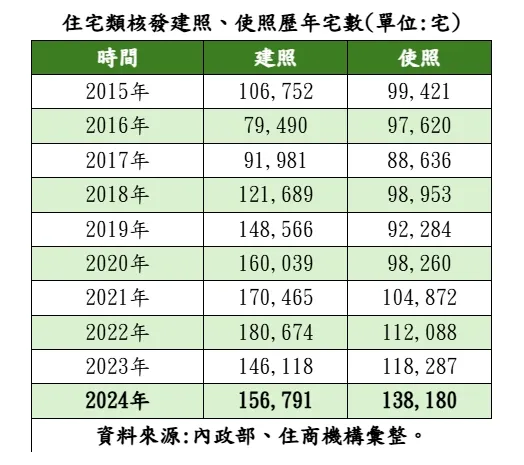 近年建照與使照統計