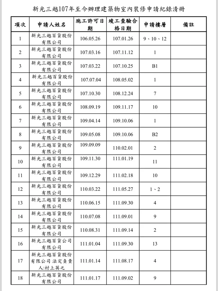 新光三越中港店近年來的室內裝修申請紀錄。張家銨提供