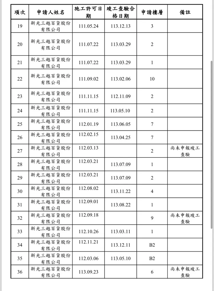 新光三越中港店近年來的室內裝修申請紀錄。張家銨提供