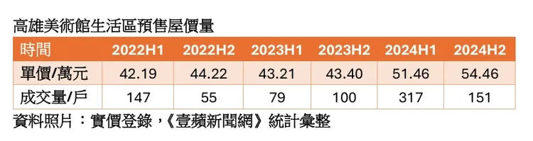 美術館預售屋均價行情