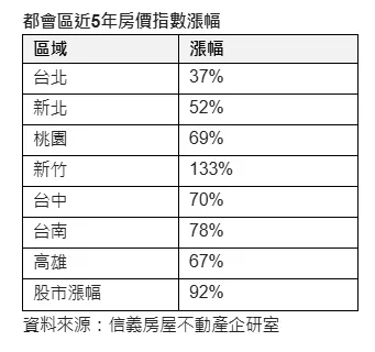 台灣都會區房價漲幅與股市比較