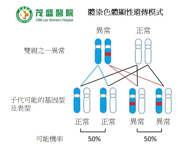 體染色體顯性遺傳模式圖。院方提供