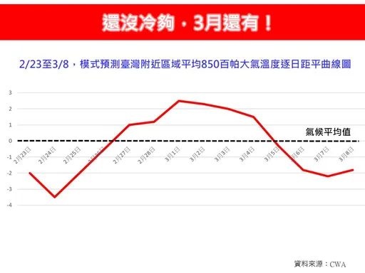 還沒冷夠！3月又有強冷氣團　「恐影響4天」時間點曝光