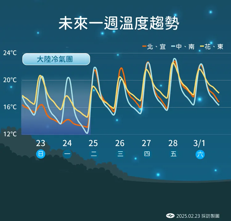 一週溫度趨勢。氣象署提供