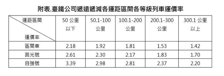台鐵遞遠遞減各運距區間各等級列車運價率。交通部提供