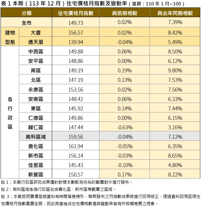 台南12月價格指數