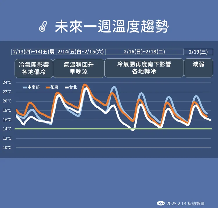 未來一週溫度趨勢。中央氣象署提供