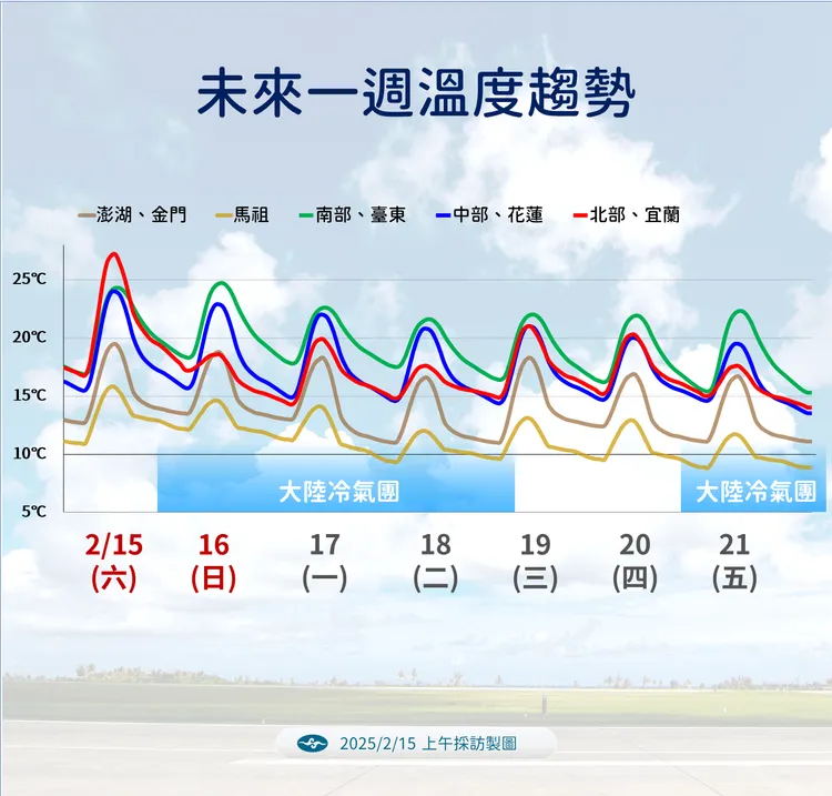 未來一週溫度趨勢。氣象署提供