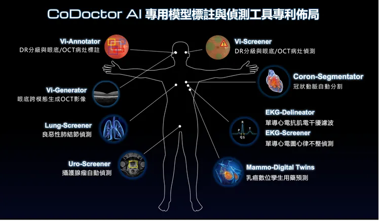 CoDoctor AI 專用模型標註與偵測工具專利佈局。鴻海提供