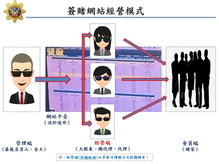 犯罪分工圖。警方提供