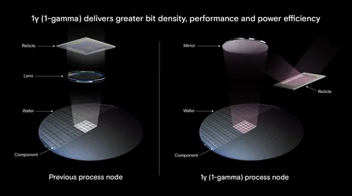 美光宣布1γ DRAM开始出货 率先应用在16Gb DDR5满足AI需求