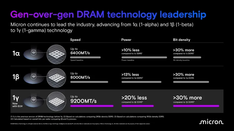 美光 1γ (1-gamma) DRAM 節點新一代技術突破資訊圖。美光提供
