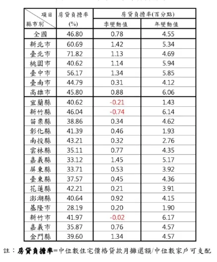 全國各縣市房貸負擔率統計。內政部提供