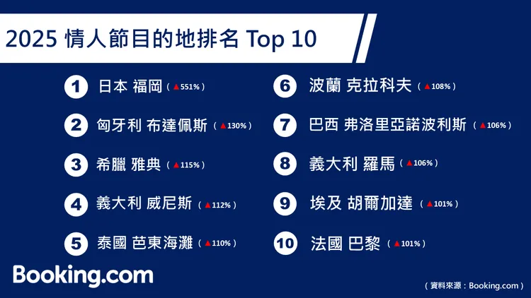Booking.com公布「2025情人節熱門目的地排名。業者提供