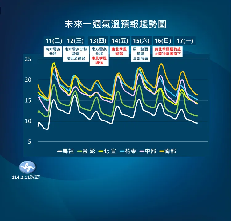 未來一週氣溫。氣象署提供