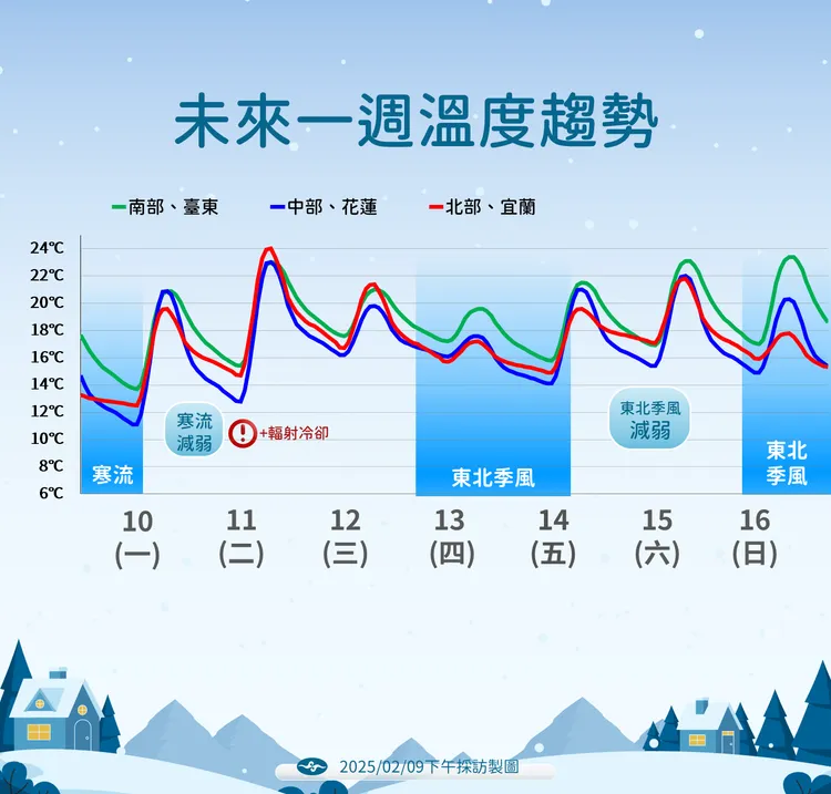 未來一週天氣。中央氣象署提供