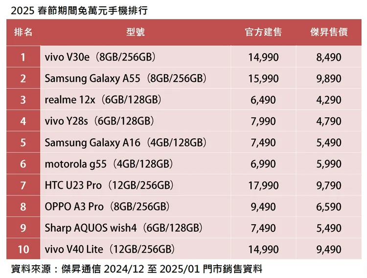 萬元內手機銷售排行。傑昇通信提供