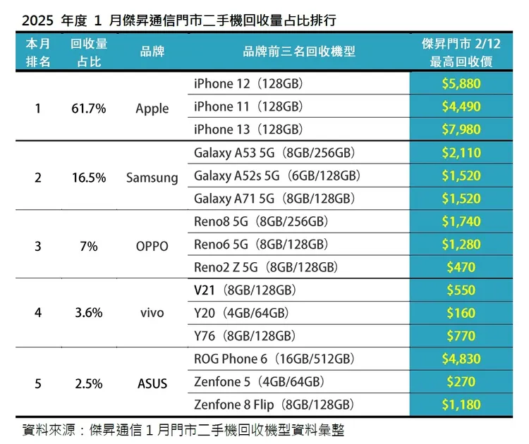 2025年度1月傑昇通信門市二手機回收量占比排行。傑昇通信提供