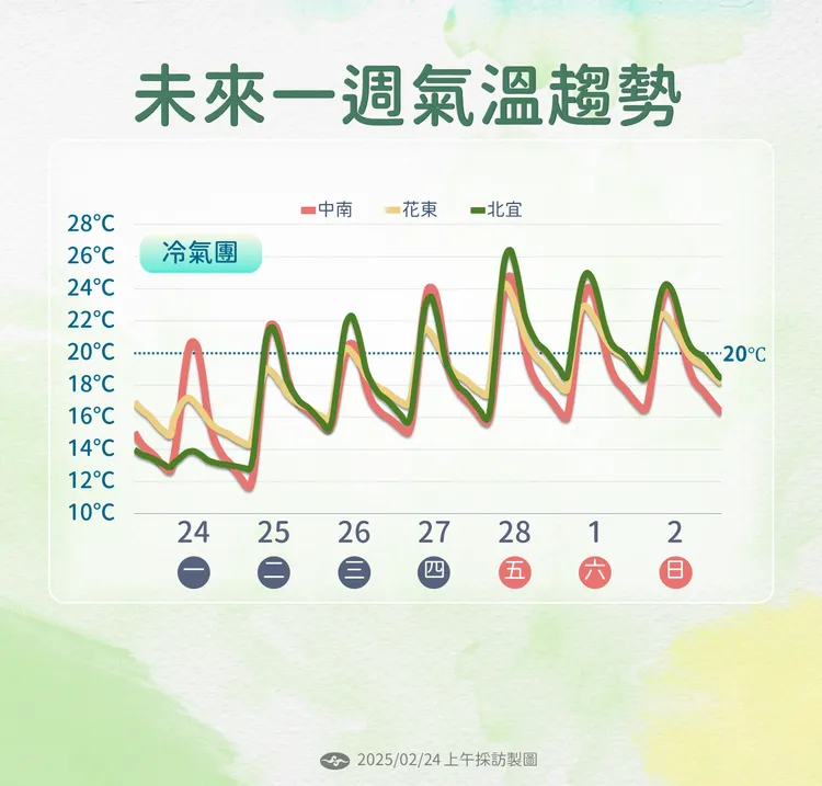 一週溫度趨勢。氣象署提供