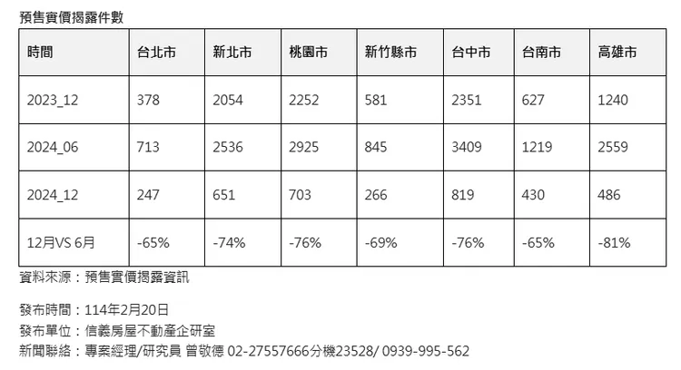 近期全國預售屋實登揭露內容