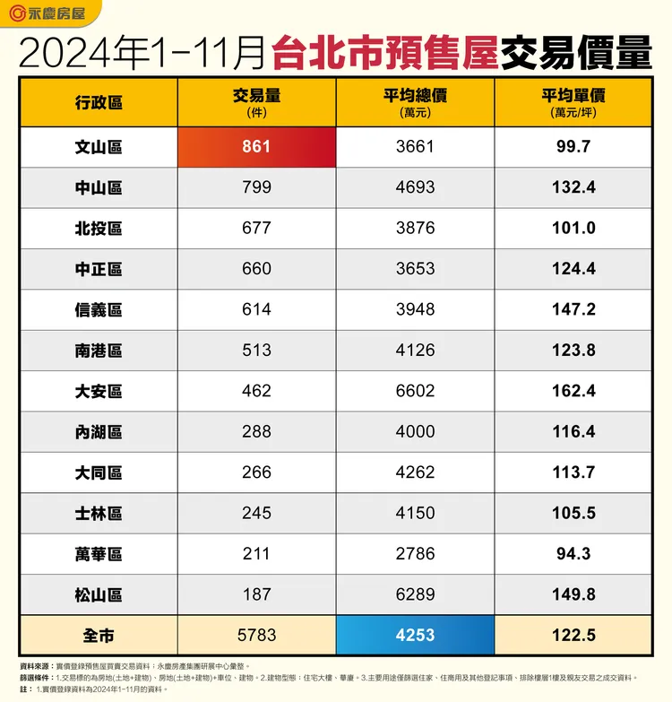 2024年1-11月台北市預售屋交易價量