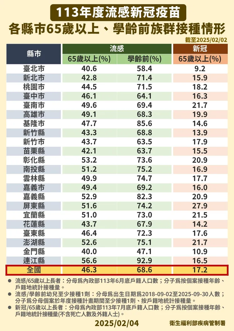 各縣市高風險族群接種狀況。疾管署提供