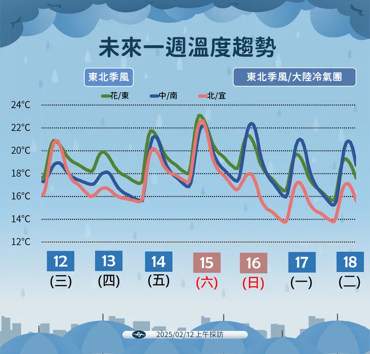 一週溫度趨勢。氣象署提供