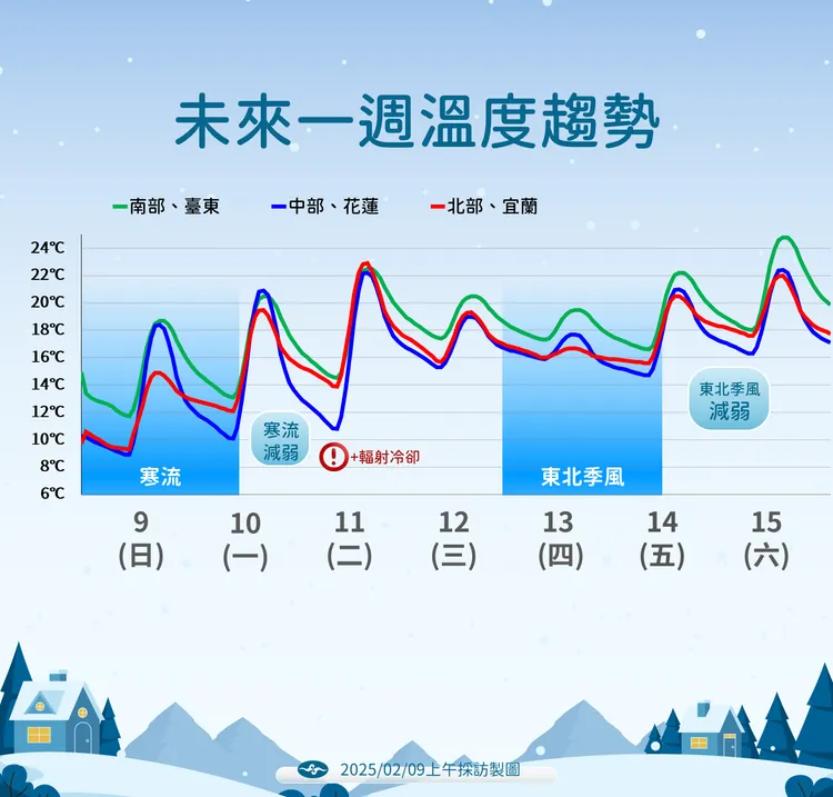 未來一週天氣。氣象署提供