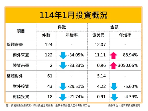 經部1月核准來台投資金額達12.7億美元 投資離岸風電案金額最大