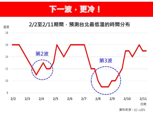 第3波寒流恐來襲！最冷時段曝　專家：4天斷崖式大降溫